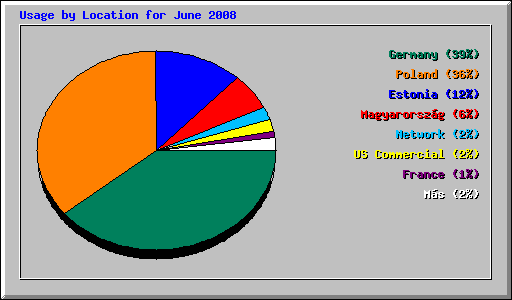 Usage by Location for June 2008