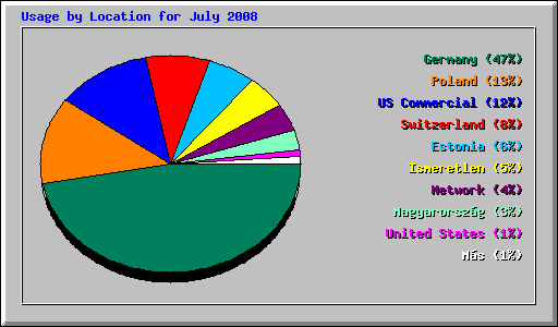 Usage by Location for July 2008