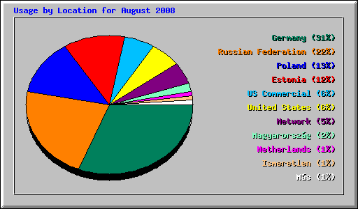 Usage by Location for August 2008