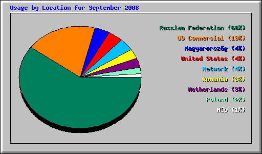 Usage by Location for September 2008