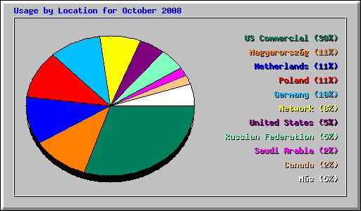 Usage by Location for October 2008