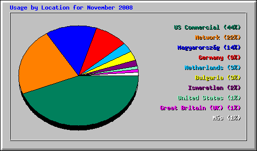 Usage by Location for November 2008