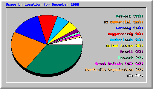 Usage by Location for December 2008