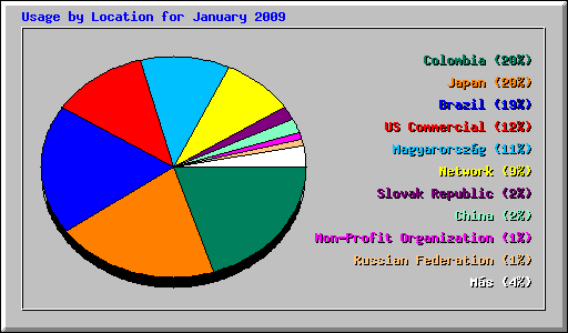 Usage by Location for January 2009