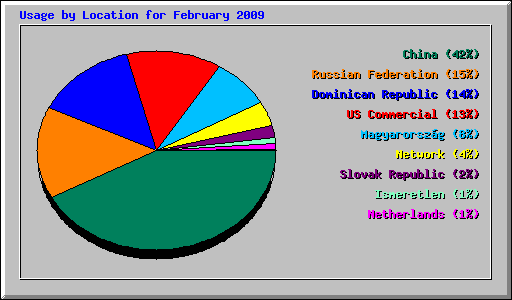 Usage by Location for February 2009