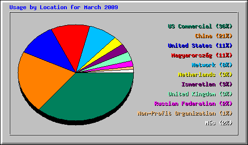 Usage by Location for March 2009