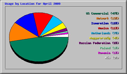 Usage by Location for April 2009