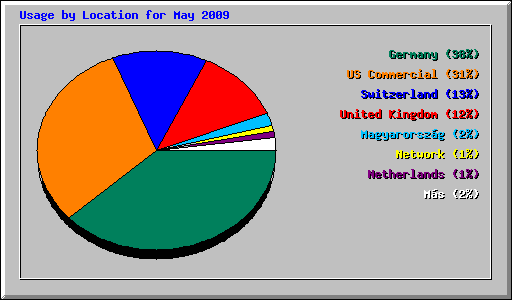 Usage by Location for May 2009