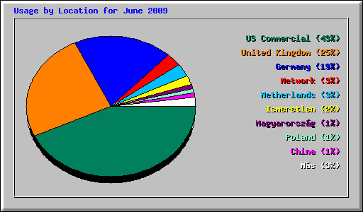 Usage by Location for June 2009