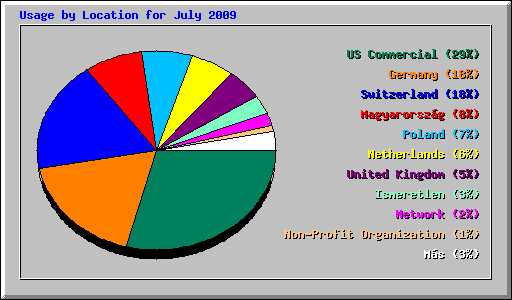 Usage by Location for July 2009