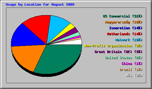 Usage by Location for August 2009