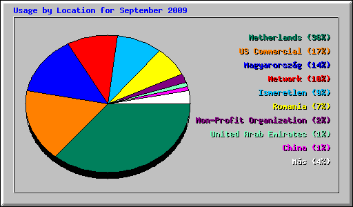 Usage by Location for September 2009