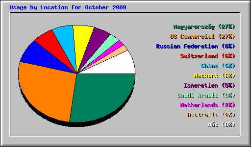 Usage by Location for October 2009