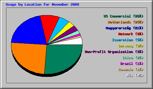 Usage by Location for November 2009