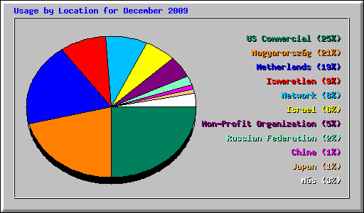 Usage by Location for December 2009