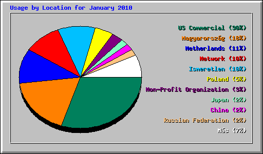 Usage by Location for January 2010