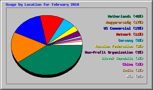 Usage by Location for February 2010
