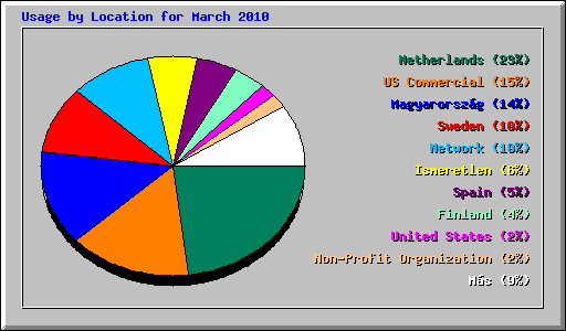 Usage by Location for March 2010