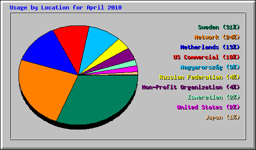 Usage by Location for April 2010