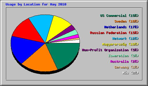 Usage by Location for May 2010