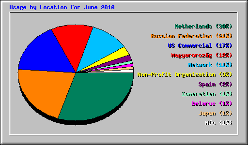 Usage by Location for June 2010