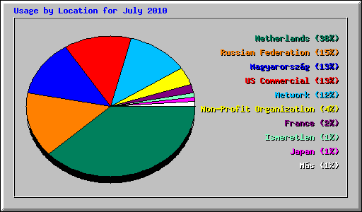 Usage by Location for July 2010