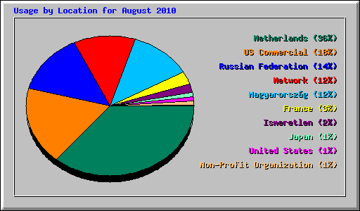 Usage by Location for August 2010