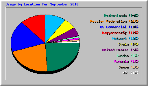 Usage by Location for September 2010