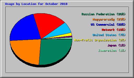 Usage by Location for October 2010