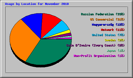 Usage by Location for November 2010