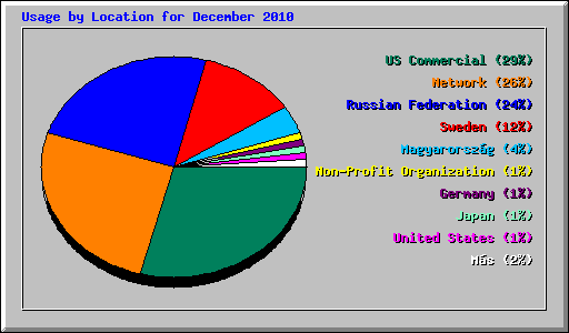 Usage by Location for December 2010