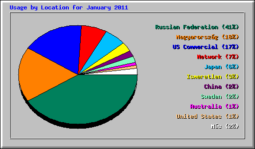 Usage by Location for January 2011