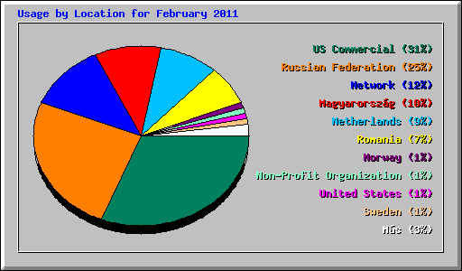 Usage by Location for February 2011