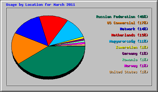 Usage by Location for March 2011