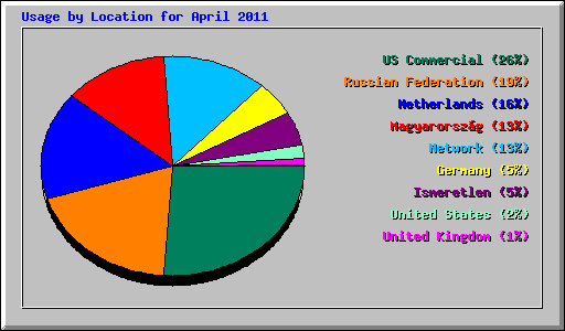 Usage by Location for April 2011