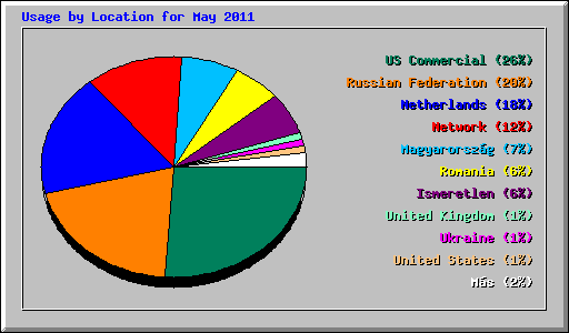 Usage by Location for May 2011