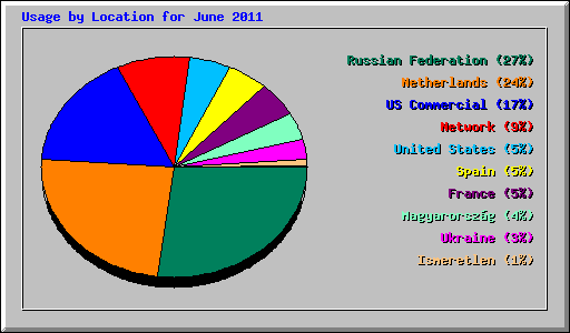 Usage by Location for June 2011