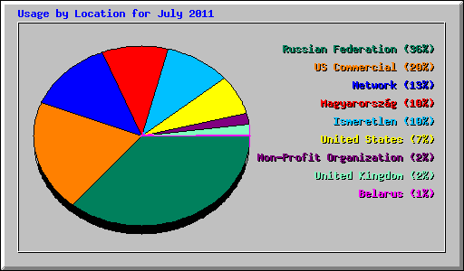 Usage by Location for July 2011