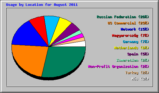 Usage by Location for August 2011