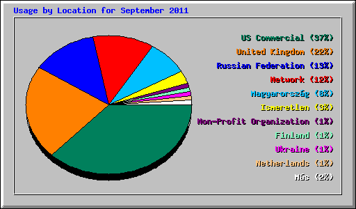 Usage by Location for September 2011