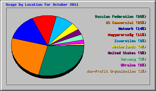 Usage by Location for October 2011