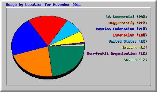 Usage by Location for November 2011