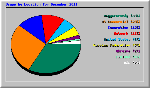 Usage by Location for December 2011