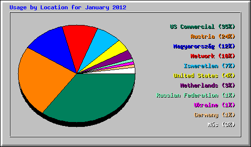 Usage by Location for January 2012