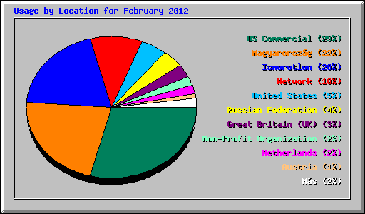 Usage by Location for February 2012