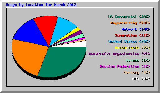 Usage by Location for March 2012