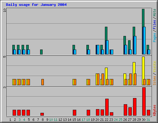 Daily usage for January 2004