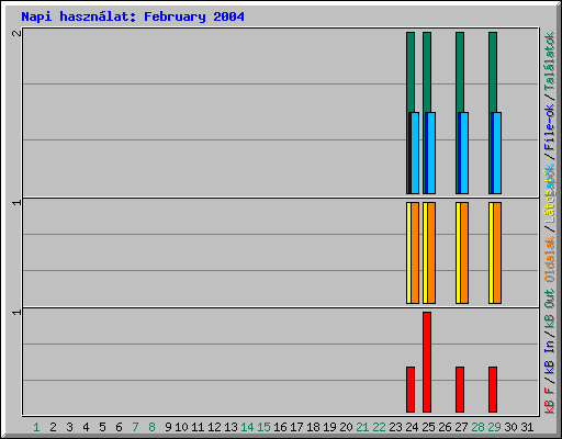 Napi hasznlat: February 2004