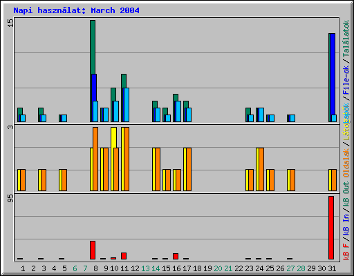 Napi hasznlat: March 2004