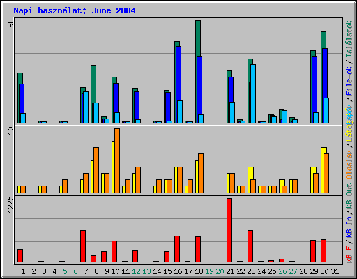 Napi hasznlat: June 2004